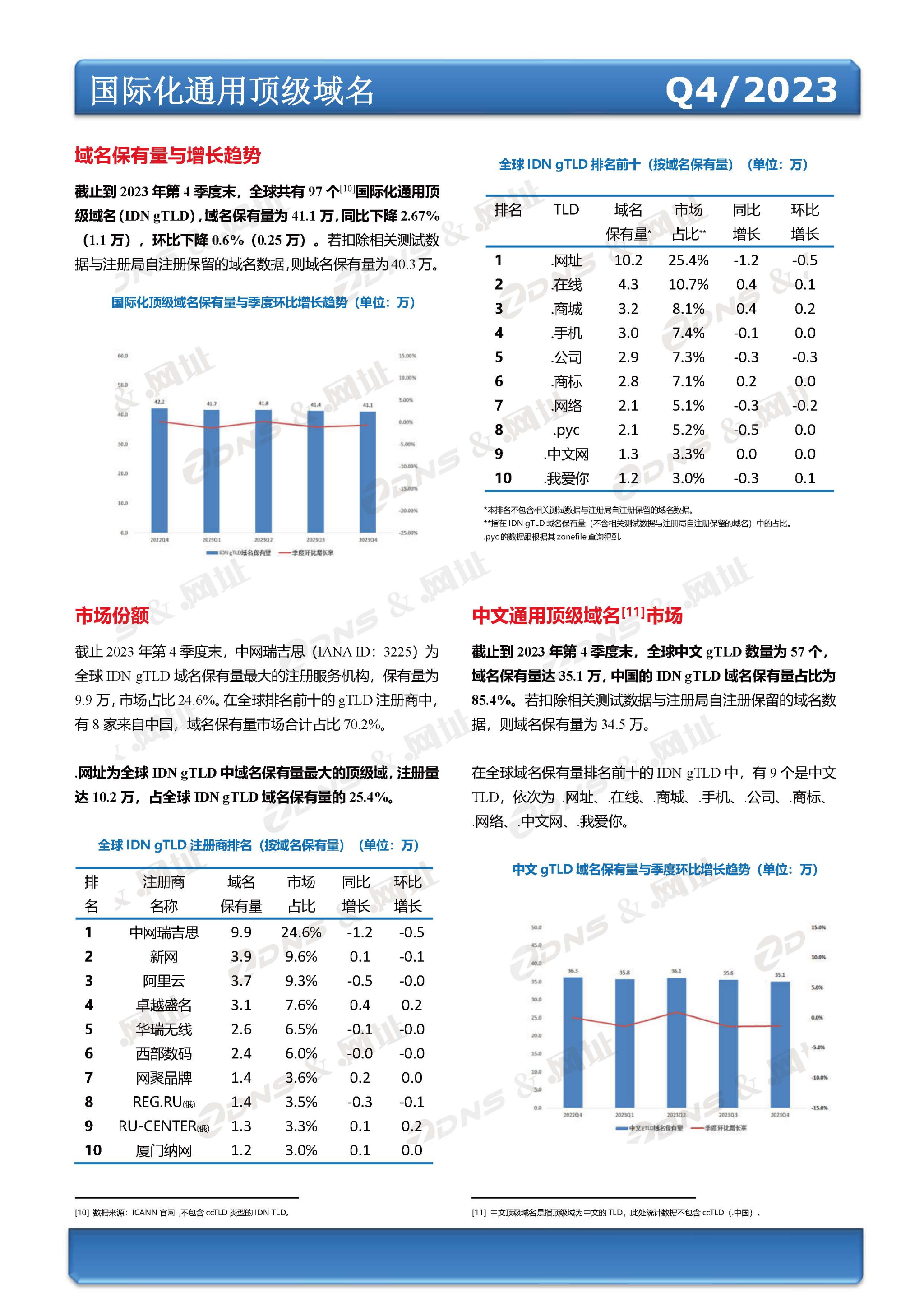 ZDNS？&.网址注册局全球域名发展统计报告2023年第四季度(总第27期)-pyc调整版本_页面_4.jpg