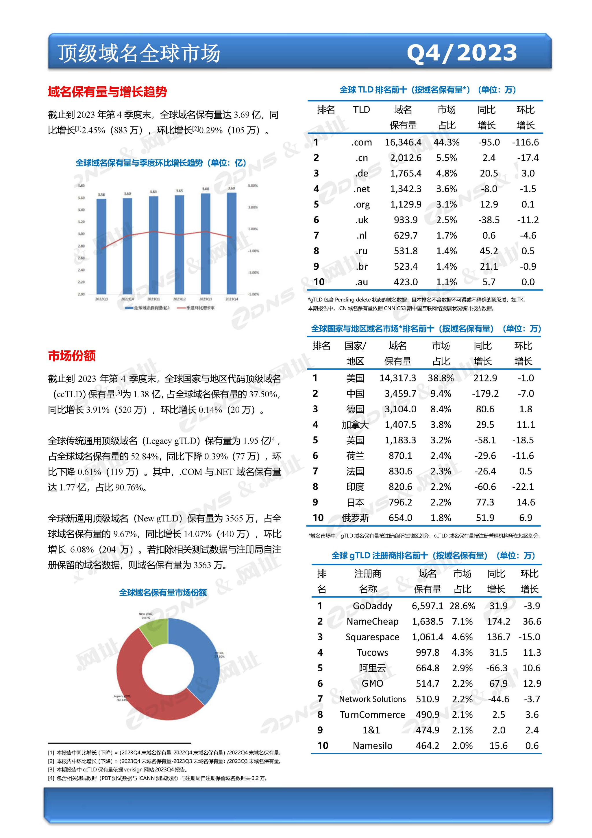 ZDNS？&.网址注册局全球域名发展统计报告2023年第四季度(总第27期)-pyc调整版本_页面_2.jpg