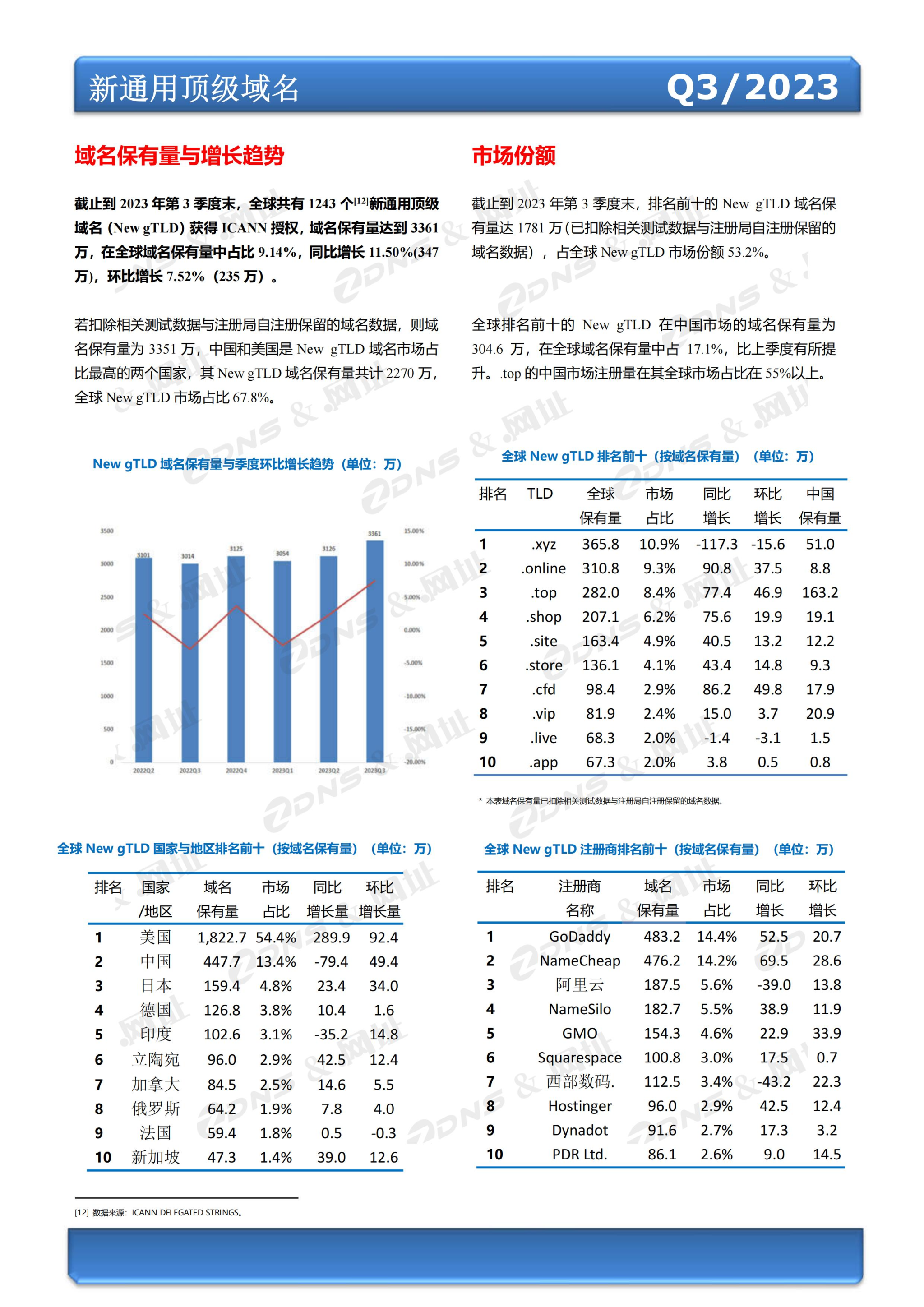 ZDNS？&.网址注册局全球域名发展统计报告2023年第三季度(总第26期)-pyc调整版本_04.jpg