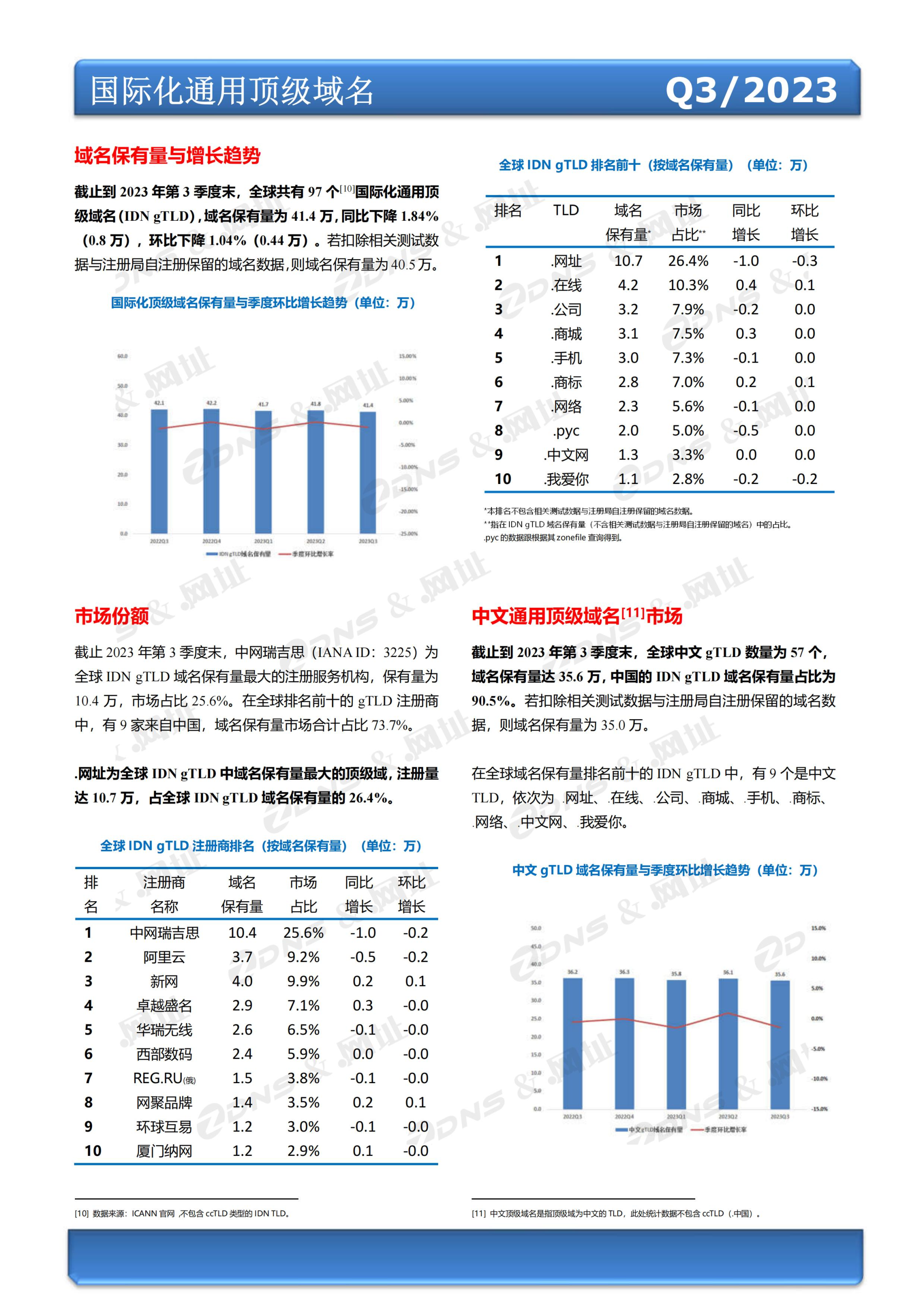 ZDNS？&.网址注册局全球域名发展统计报告2023年第三季度(总第26期)-pyc调整版本_03.jpg