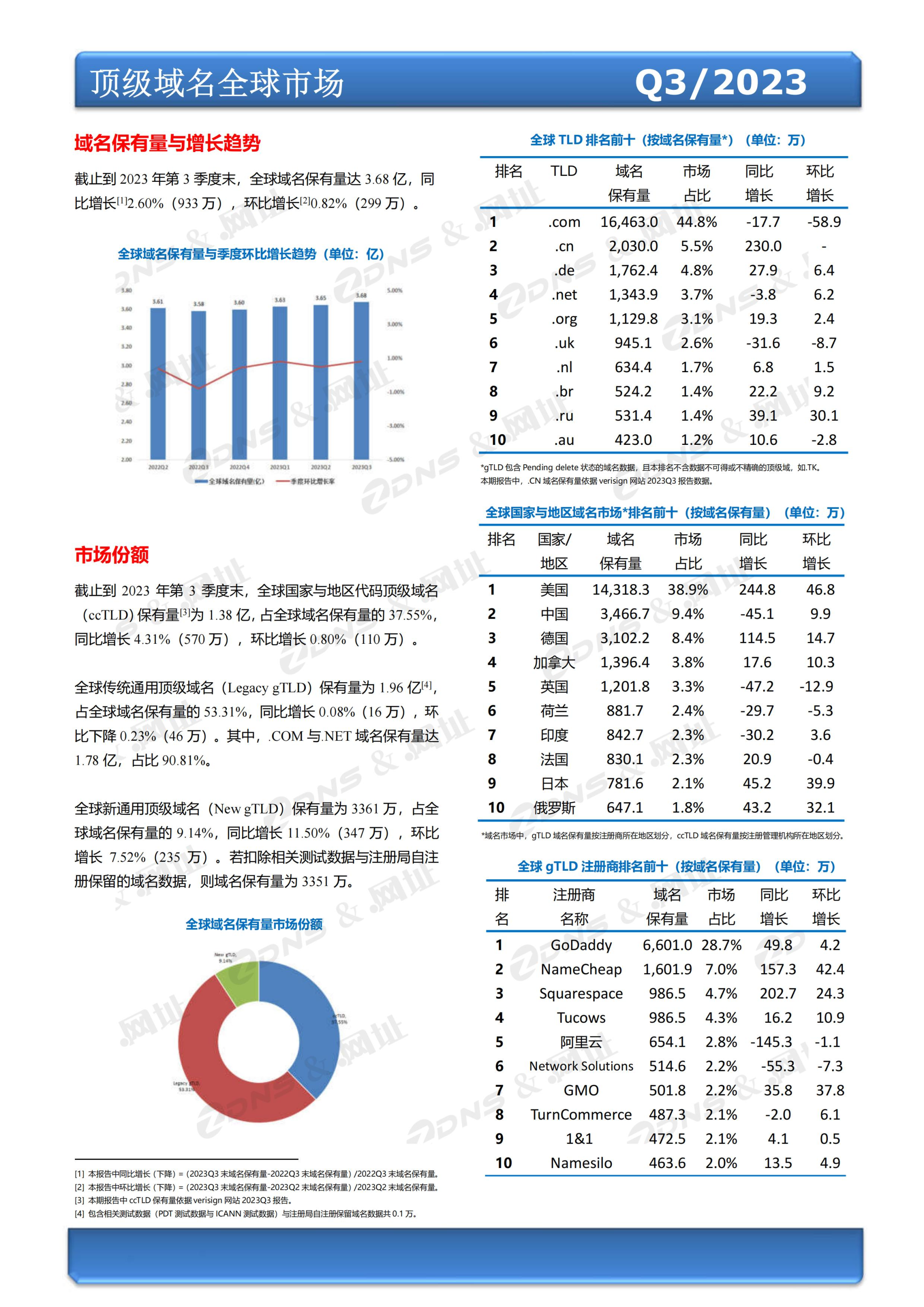 ZDNS？&.网址注册局全球域名发展统计报告2023年第三季度(总第26期)-pyc调整版本_01.jpg