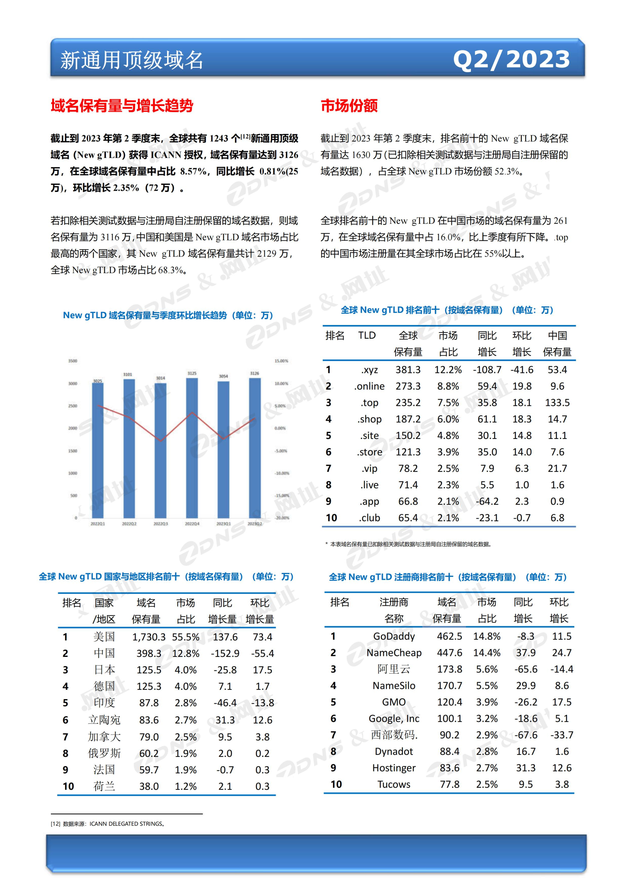 ZDNS &.网址注册局全球域名发展统计报告2023年第二季度(总第25期)-pyc调整版本_04.jpg