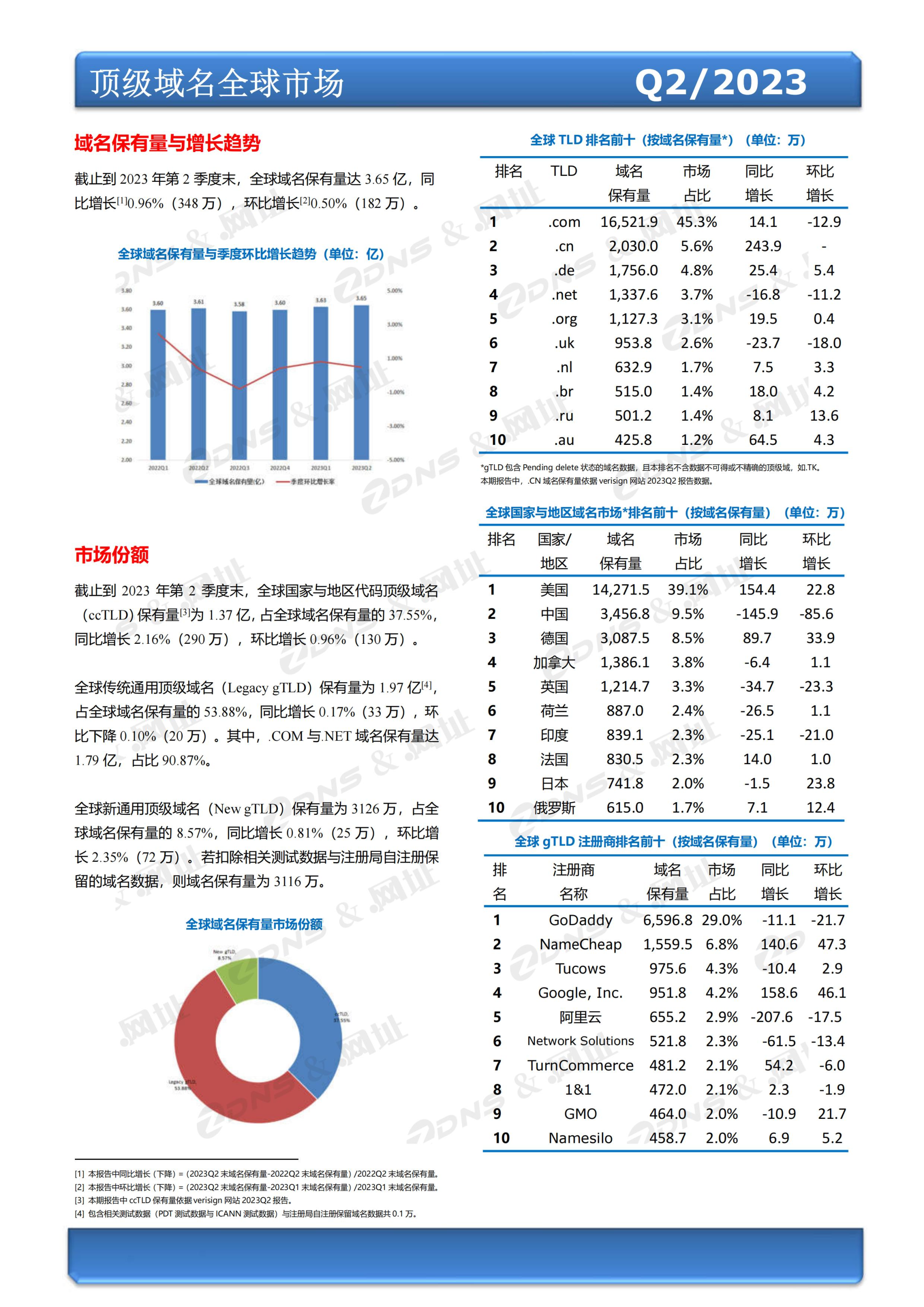 ZDNS &.网址注册局全球域名发展统计报告2023年第二季度(总第25期)-pyc调整版本_01.jpg