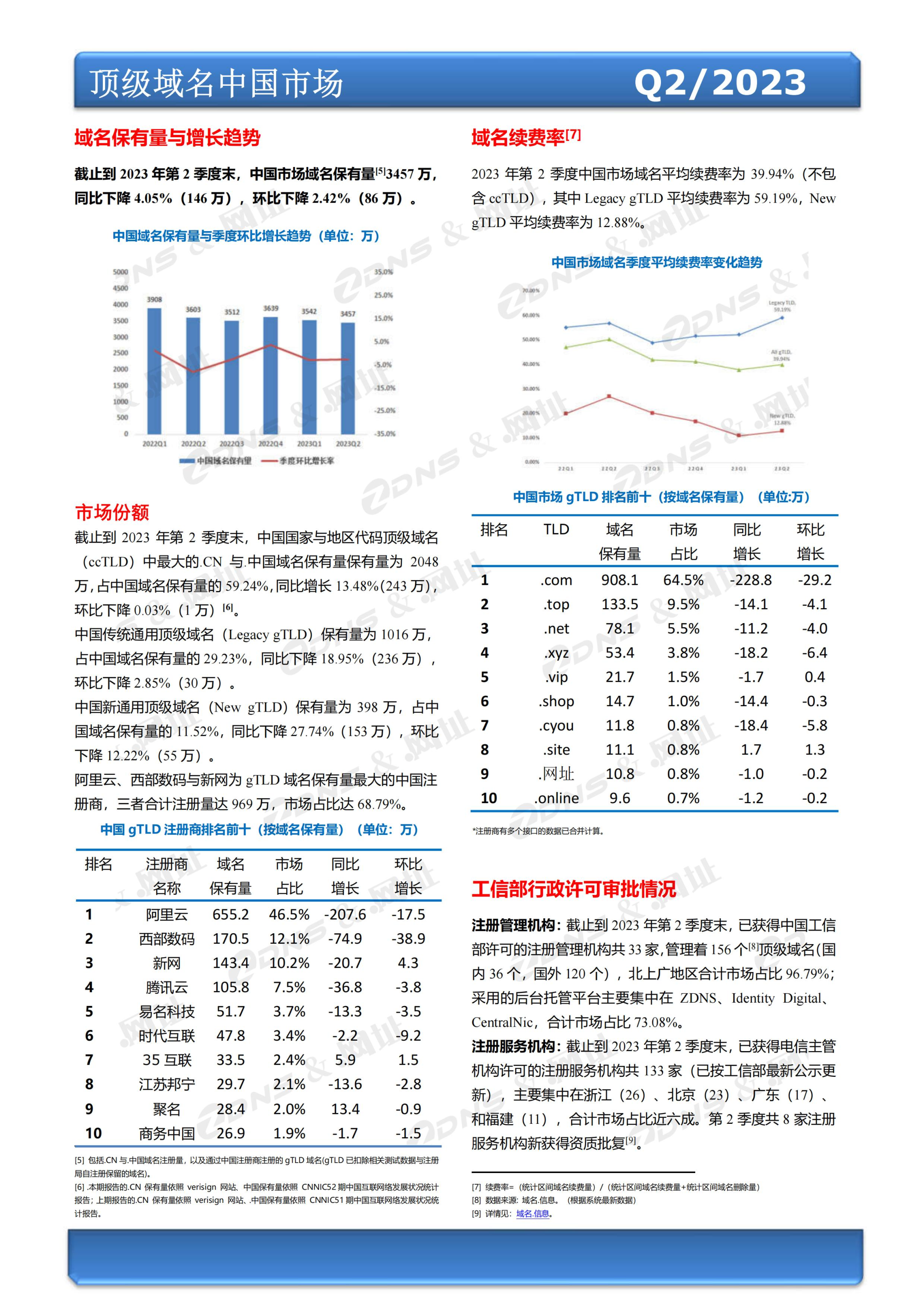 ZDNS &.网址注册局全球域名发展统计报告2023年第二季度(总第25期)-pyc调整版本_02.jpg